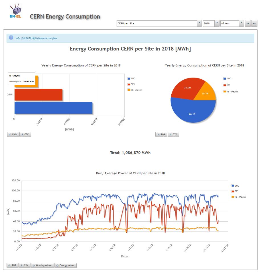 CERN Energy Consumption